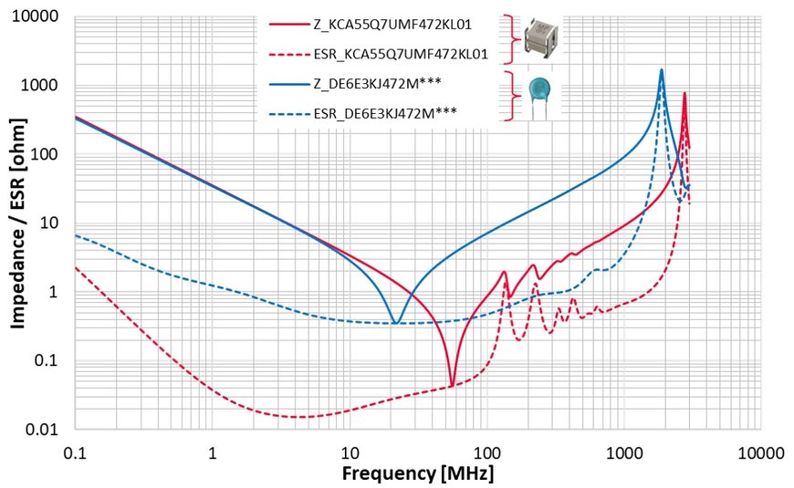 Sicherheits-Keramikkondensator-Lösungen von Murata für die Antriebsstränge von Elektrofahrzeugen